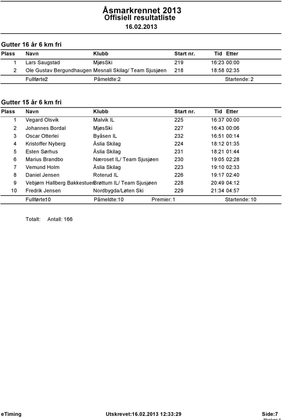 231 18:21 01:44 6 Marius Brandbo Næroset IL/ Team Sjusjøen 230 19:05 02:28 7 Vemund Holm Åslia Skilag 223 19:10 02:33 8 Daniel Jensen Roterud IL 226 19:17 02:40 9 Vebjørn Hallberg