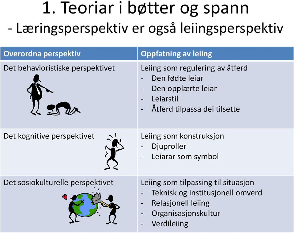 tilpassa dei tilsette Det kognitive perspektivet Leiing som konstruksjon - Djuproller - Leiarar som symbol Det sosiokulturelle