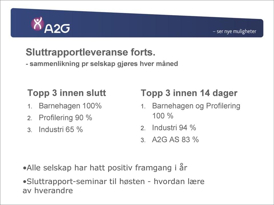 Profilering 90 % 3. Industri 65 % Topp 3 innen 14 dager 1.