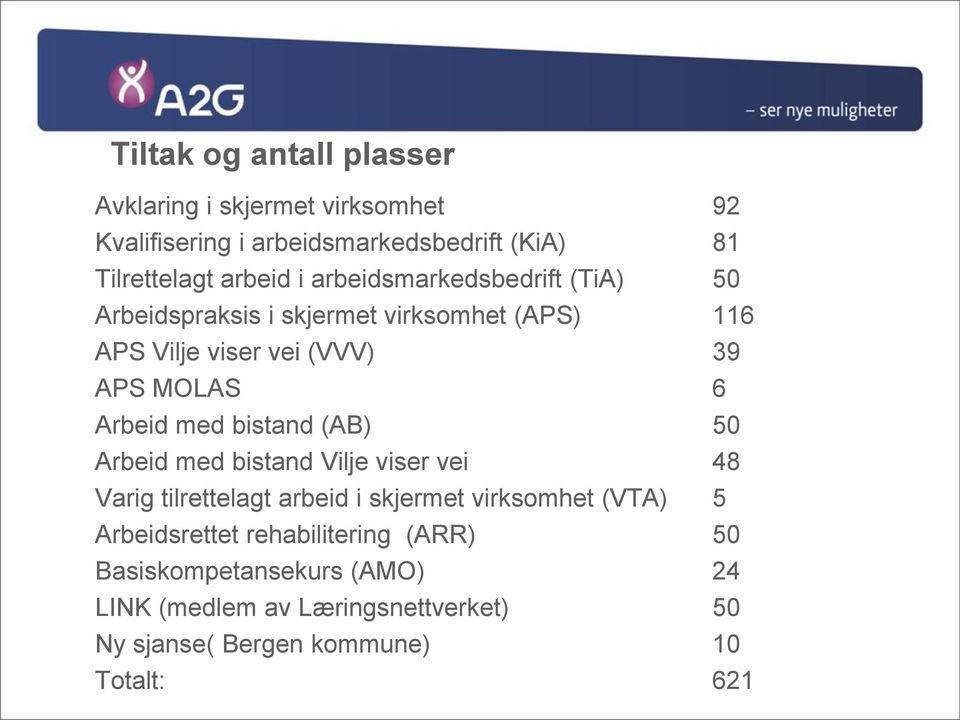 med bistand (AB) 50 Arbeid med bistand Vilje viser vei 48 Varig tilrettelagt arbeid i skjermet virksomhet (VTA) 5 Arbeidsrettet