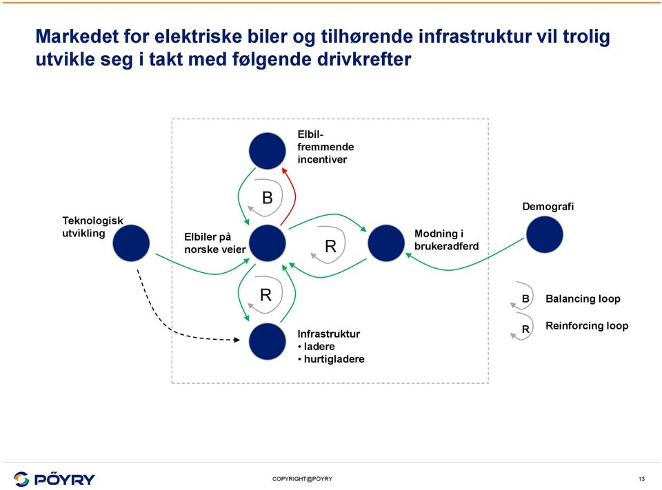 Teknologisk utvikling Elbiler på norske veier B R Modning i brukeradferd