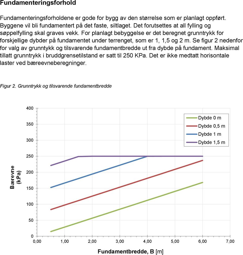 Se figur 2 nedenfor for valg av grunntykk og tilsvarende fundamentbredde ut fra dybde på fundament. Maksimal tillatt grunntrykk i bruddgrensetilstand er satt til 250 KPa.