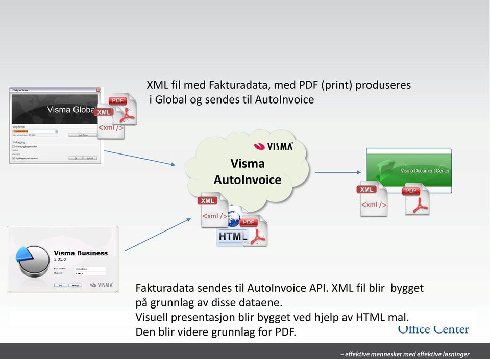 API. XML fil blir bygget på grunnlag av disse dataene.