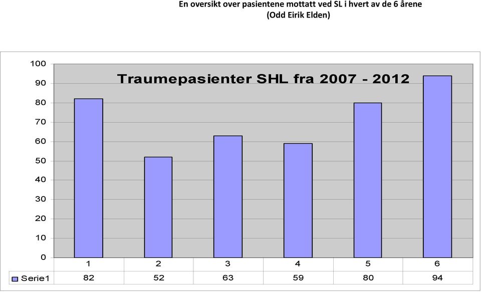 Traumepasienter SHL fra 2007-2012 80 70 60 50