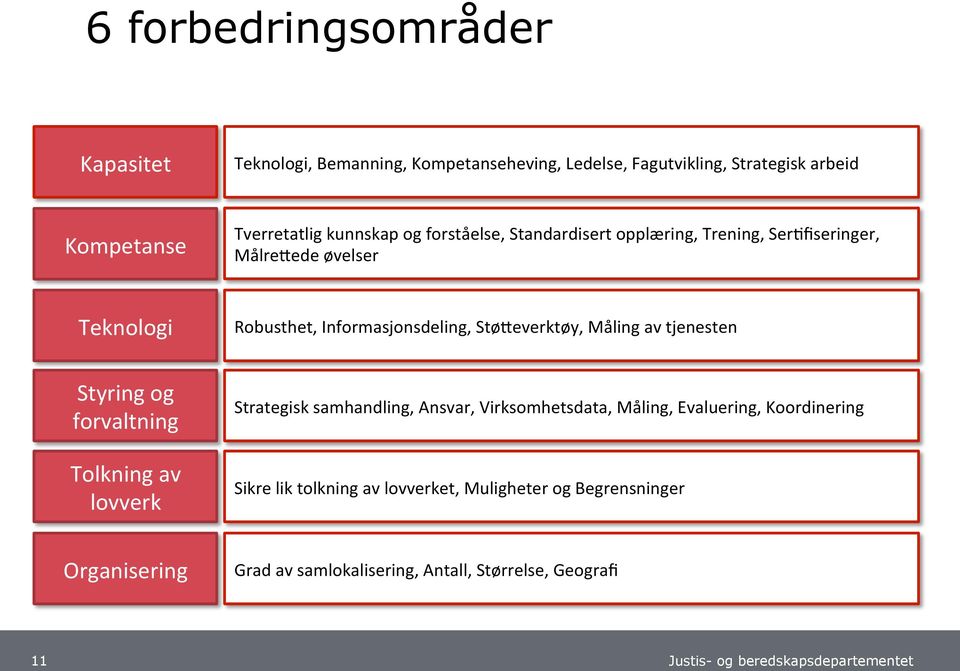 StøJeverktøy, Måling av tjenesten Styring og forvaltning Tolkning av lovverk Strategisk samhandling, Ansvar, Virksomhetsdata, Måling,