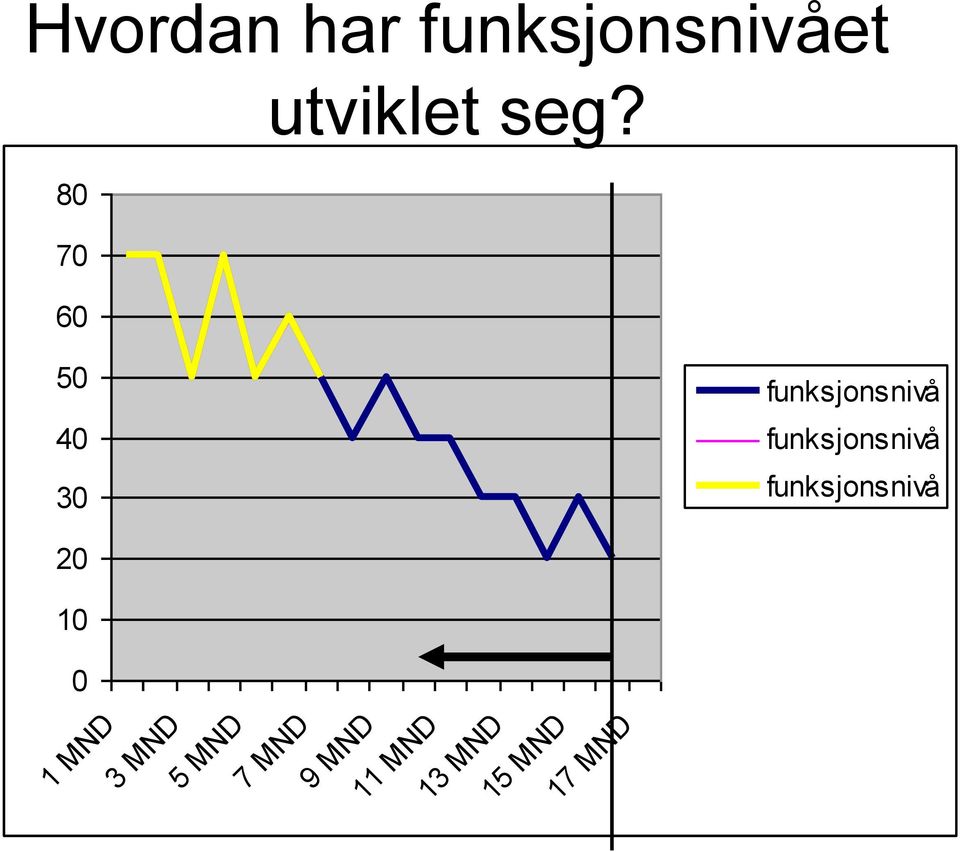 funksjonsnivå funksjonsnivå 20 10 0 1 MND