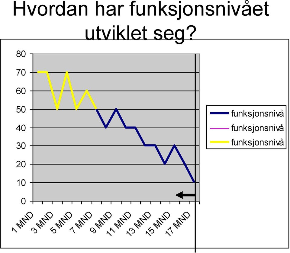 funksjonsnivå funksjonsnivå 20 10 0 1 MND