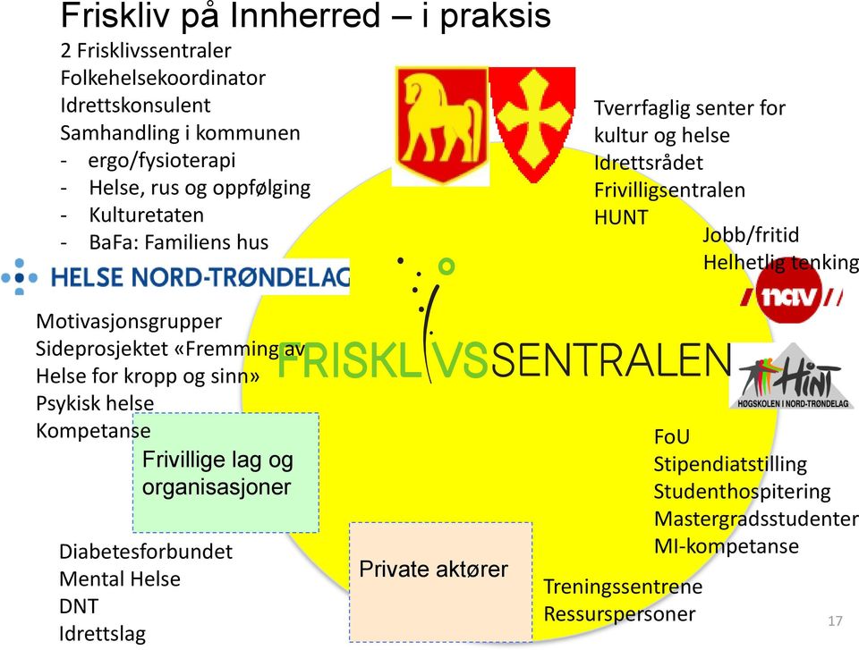 tenking Motivasjonsgrupper Sideprosjektet «Fremming av Helse for kropp og sinn» Psykisk helse Kompetanse Frivillige lag og organisasjoner