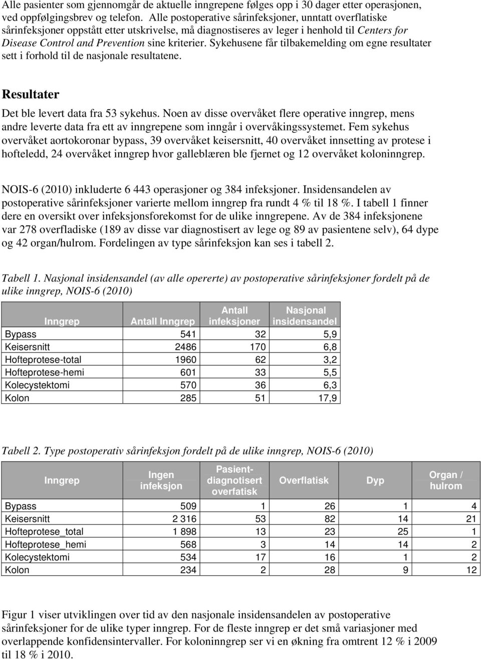 Sykehusene får tilbakemelding om egne resultater sett i forhold til de nasjonale resultatene. Resultater Det ble levert data fra 3 sykehus.