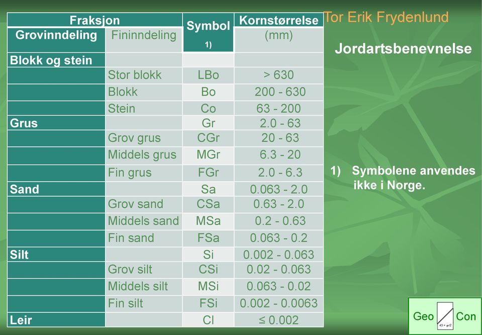 0 Grov sand CSa 0.63-2.0 Middels sand MSa 0.2-0.63 Fin sand FSa 0.063-0.2 Silt Si 0.002-0.063 Grov silt CSi 0.02-0.063 Middels silt MSi 0.