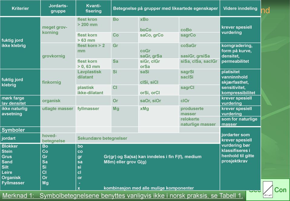 egenskaper Bo xbo boco cobo Co saco, grco sagrco Gr Sa Si Cl cogr sagr, grsa sigr, clgr orsa sasi clsi, sicl orsi, orcl cosagr Videre inndeling Tor Erik Frydenlund sasigr, grsisa sisa, clsa, saclgr