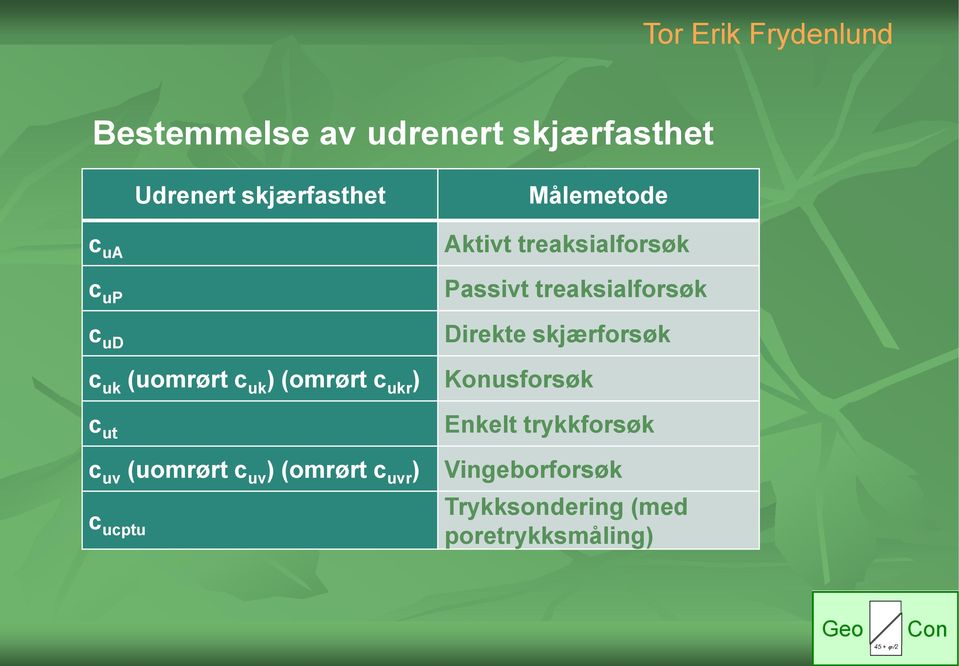 uvr ) c ucptu Aktivt treaksialforsøk Passivt treaksialforsøk Direkte skjærforsøk