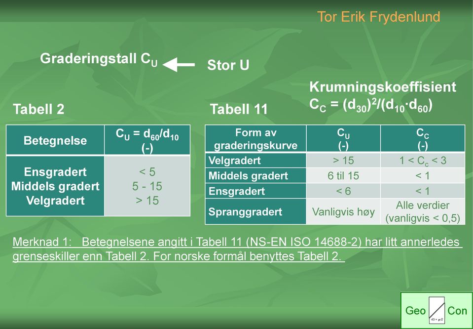 Middels gradert 6 til 15 < 1 Ensgradert < 6 < 1 Spranggradert Vanligvis høy Alle verdier (vanligvis < 0,5) Merknad 1: