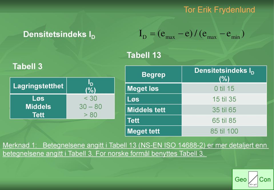 35 til 65 Tett 65 til 85 Meget tett 85 til 100 Merknad 1: Betegnelsene angitt i Tabell 13 (NS-EN ISO