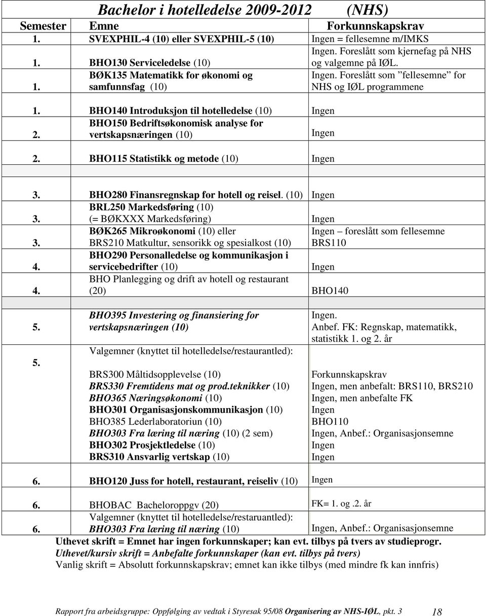 BHO140 Introduksjon til hotelledelse (10) BHO150 Bedriftsøkonomisk analyse for 2. vertskapsnæringen (10) 2. BHO115 Statistikk og metode (10) 3. BHO280 Finansregnskap for hotell og reisel. (10) 3. BRL250 Markedsføring (10) (= BØKXXX Markedsføring) 3.