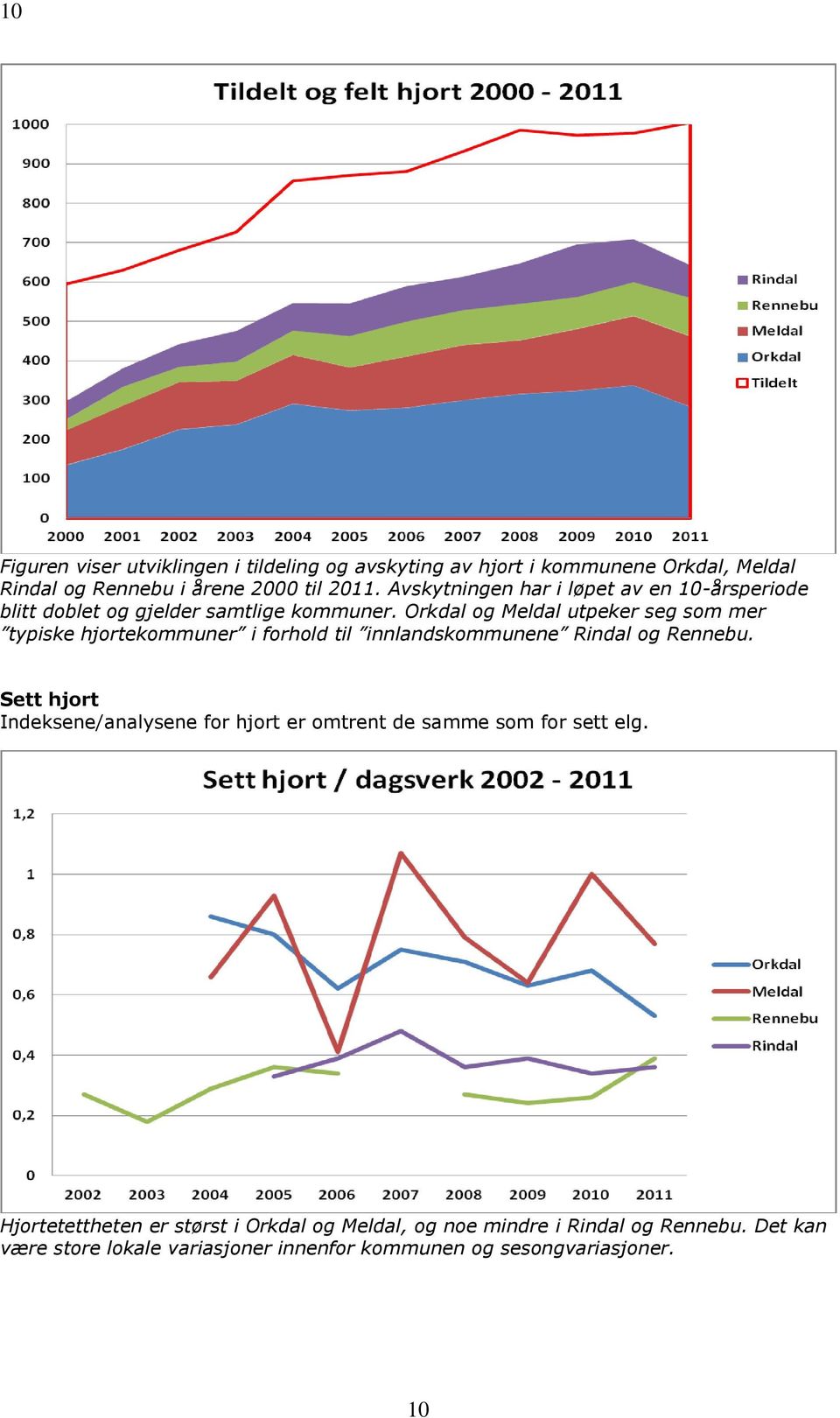 Orkdal og Meldal utpeker seg som mer typiske hjortekommuner i forhold til innlandskommunene Rindal og Rennebu.