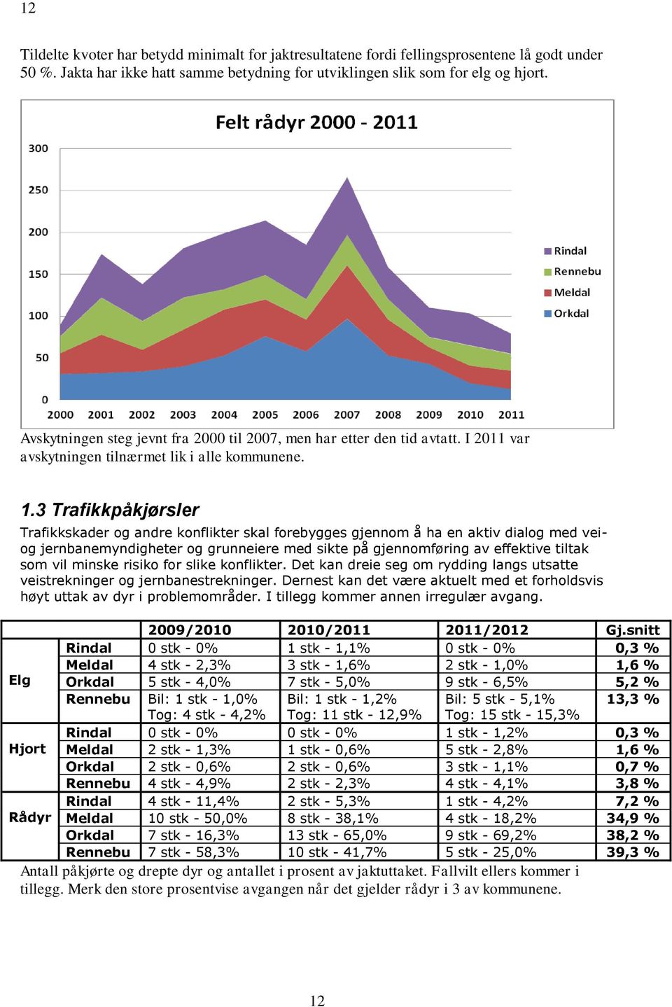 3 Trafikkpåkjørsler Trafikkskader og andre konflikter skal forebygges gjennom å ha en aktiv dialog med veiog jernbanemyndigheter og grunneiere med sikte på gjennomføring av effektive tiltak som vil