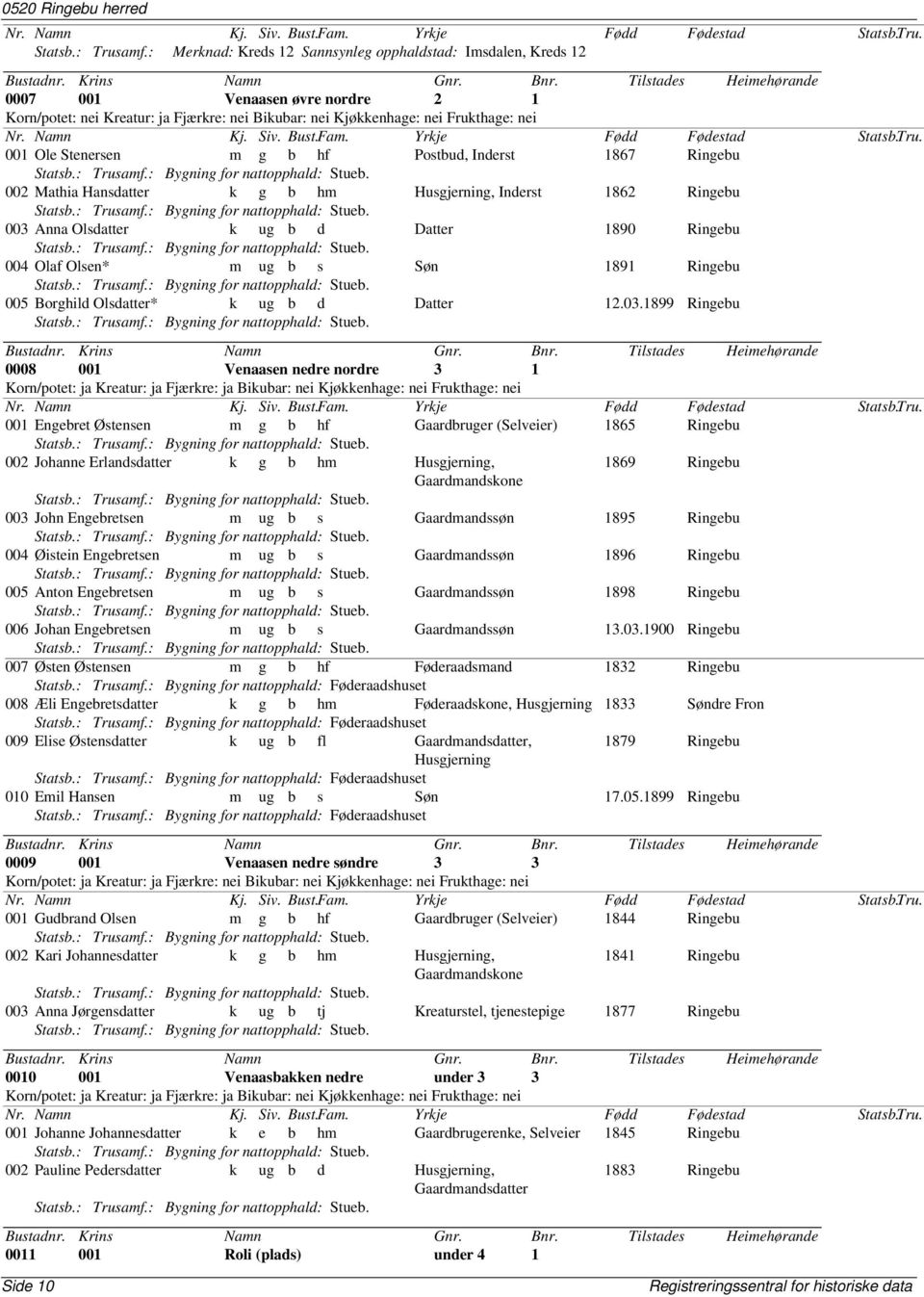 Stenersen m g b hf Postbud, Inderst 1867 Ringebu Statsb.: Trusamf.: Bygning for nattopphald: Stueb. 002 Mathia Hansdatter k g b hm Husgjerning, Inderst 1862 Ringebu Statsb.: Trusamf.: Bygning for nattopphald: Stueb. 003 Anna Olsdatter k ug b d Datter 1890 Ringebu Statsb.