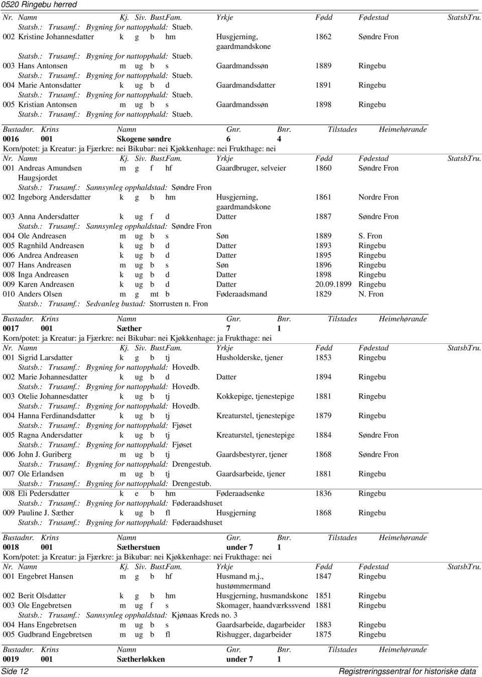 : Trusamf.: Bygning for nattopphald: Stueb. 0016 001 Skogene søndre 6 4 001 Andreas Amundsen m g f hf Gaardbruger, selveier 1860 Søndre Fron Haugsjordet Statsb.: Trusamf.: Sannsynleg opphaldstad: Søndre Fron 002 Ingeborg Andersdatter k g b hm Husgjerning, 1861 Nordre Fron gaardmandskone 003 Anna Andersdatter k ug f d Datter 1887 Søndre Fron Statsb.