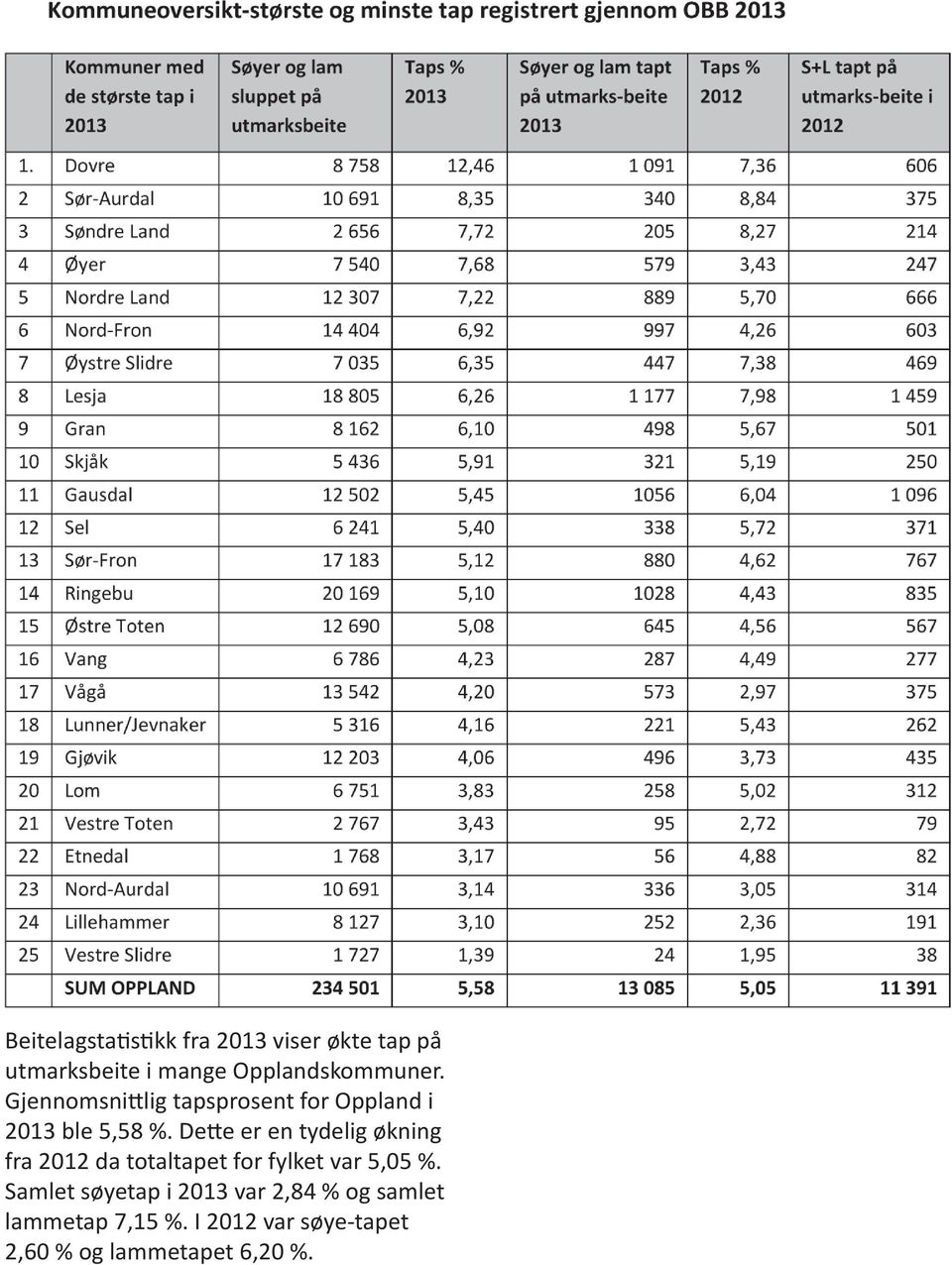 Dette er en tydelig økning fra 2012 da totaltapet for fylket var 5,05 %.