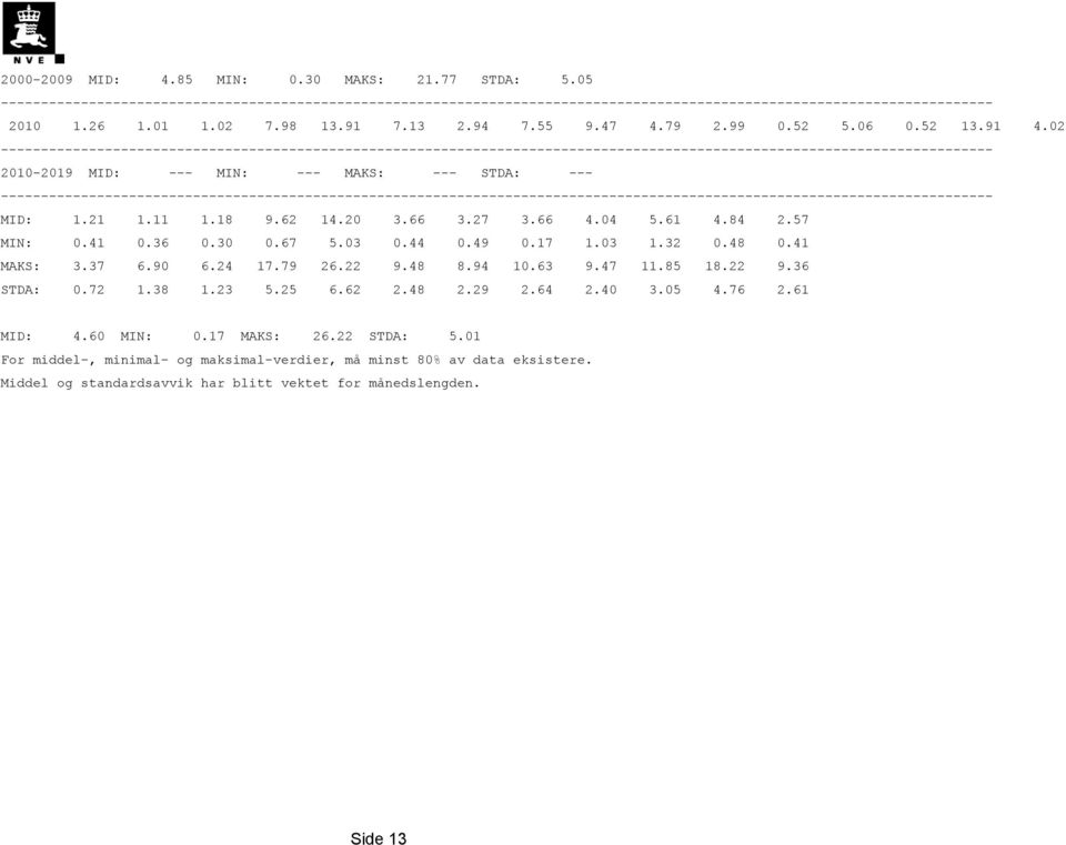 02 ---------------------------------------------------------------------------------------------------------------------------- 2010-2019 MID: --- MIN: --- MAKS: --- STDA: ---