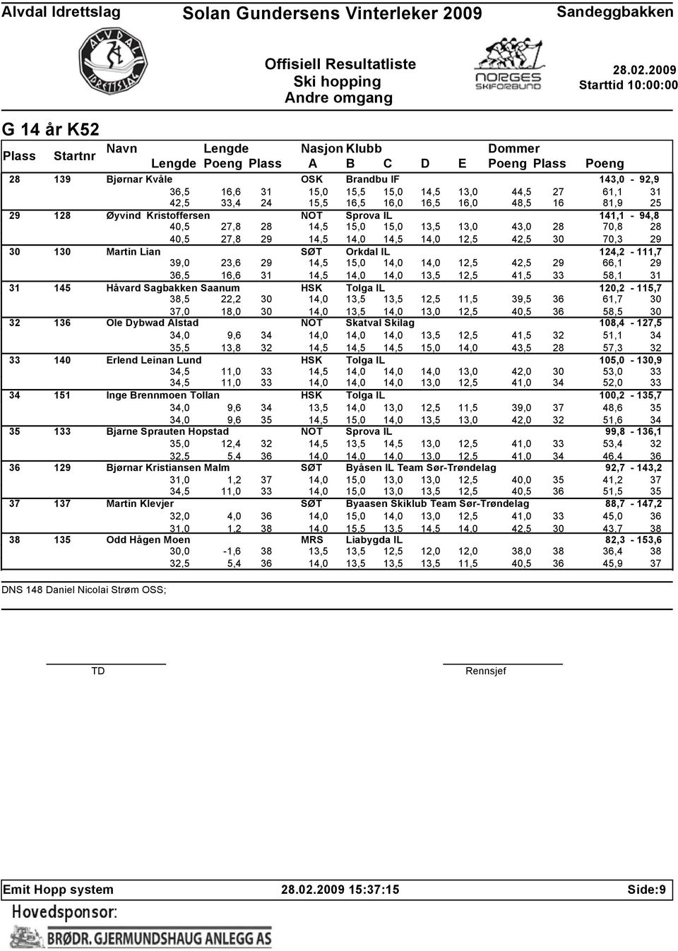 124,2-111,7 39,0 23,6 29 14,5 15,0 14,0 14,0 12,5 42,5 29 66,1 29 36,5 16,6 31 14,5 14,0 14,0 13,5 12,5 41,5 33 58,1 31 31 145 Håvard Sagbakken Saanum HSK Tolga IL 120,2-115,7 38,5 22,2 30 14,0 13,5