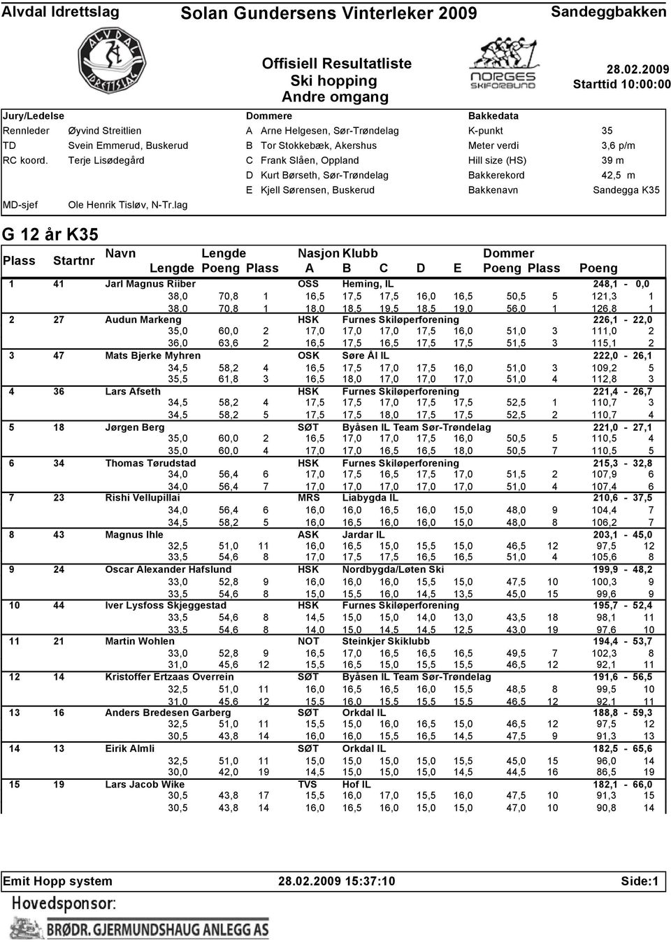 Bakkenavn 35 3,6 p/m 39 m 42,5 m Sandegga K35 G 12 år K35 Lengde Poeng A B C D E Poeng Poeng 1 41 Jarl Magnus Riiber OSS Heming, IL 248,1-0,0 38,0 70,8 1 16,5 17,5 17,5 16,0 16,5 50,5 5 121,3 1 38,0