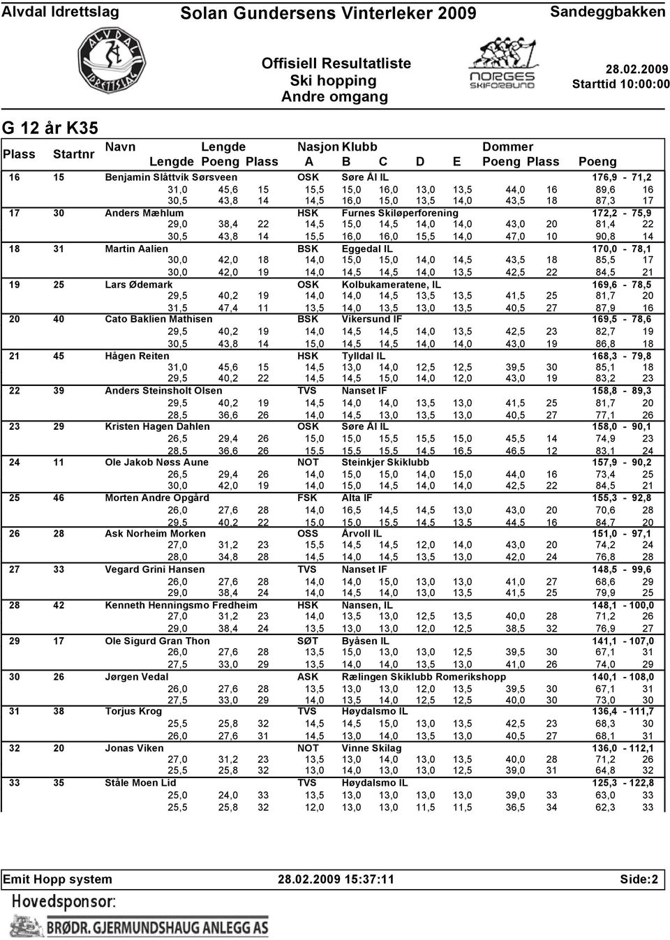 Aalien BSK Eggedal IL 170,0-78,1 30,0 42,0 18 14,0 15,0 15,0 14,0 14,5 43,5 18 85,5 17 30,0 42,0 19 14,0 14,5 14,5 14,0 13,5 42,5 22 84,5 21 19 25 Lars Ødemark OSK Kolbukameratene, IL 169,6-78,5 29,5