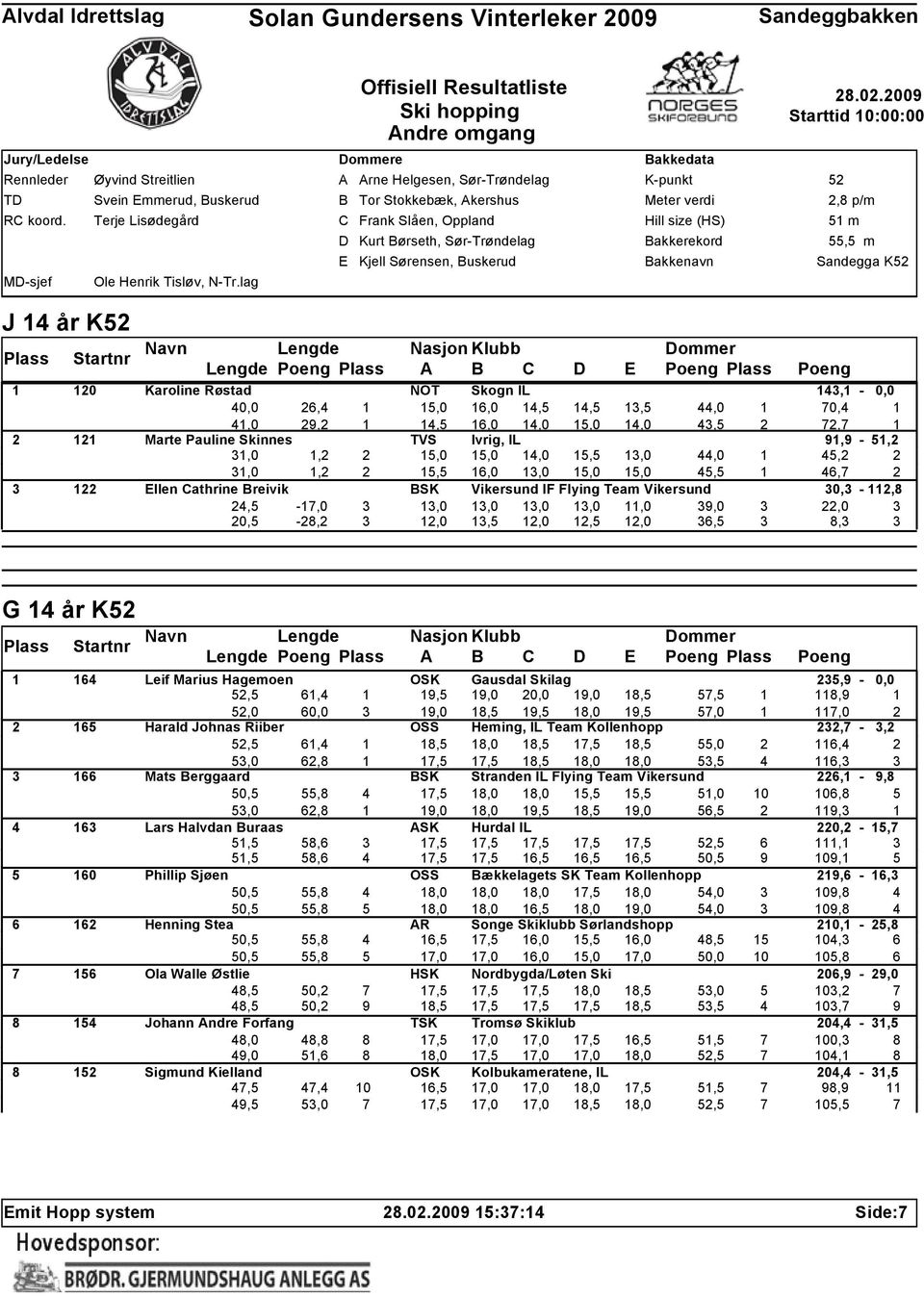 Bakkenavn 52 2,8 p/m 51 m 55,5 m Sandegga K52 J 14 år K52 Lengde Poeng A B C D E Poeng Poeng 1 120 Karoline Røstad NOT Skogn IL 143,1-0,0 40,0 26,4 1 15,0 16,0 14,5 14,5 13,5 44,0 1 70,4 1 41,0 29,2