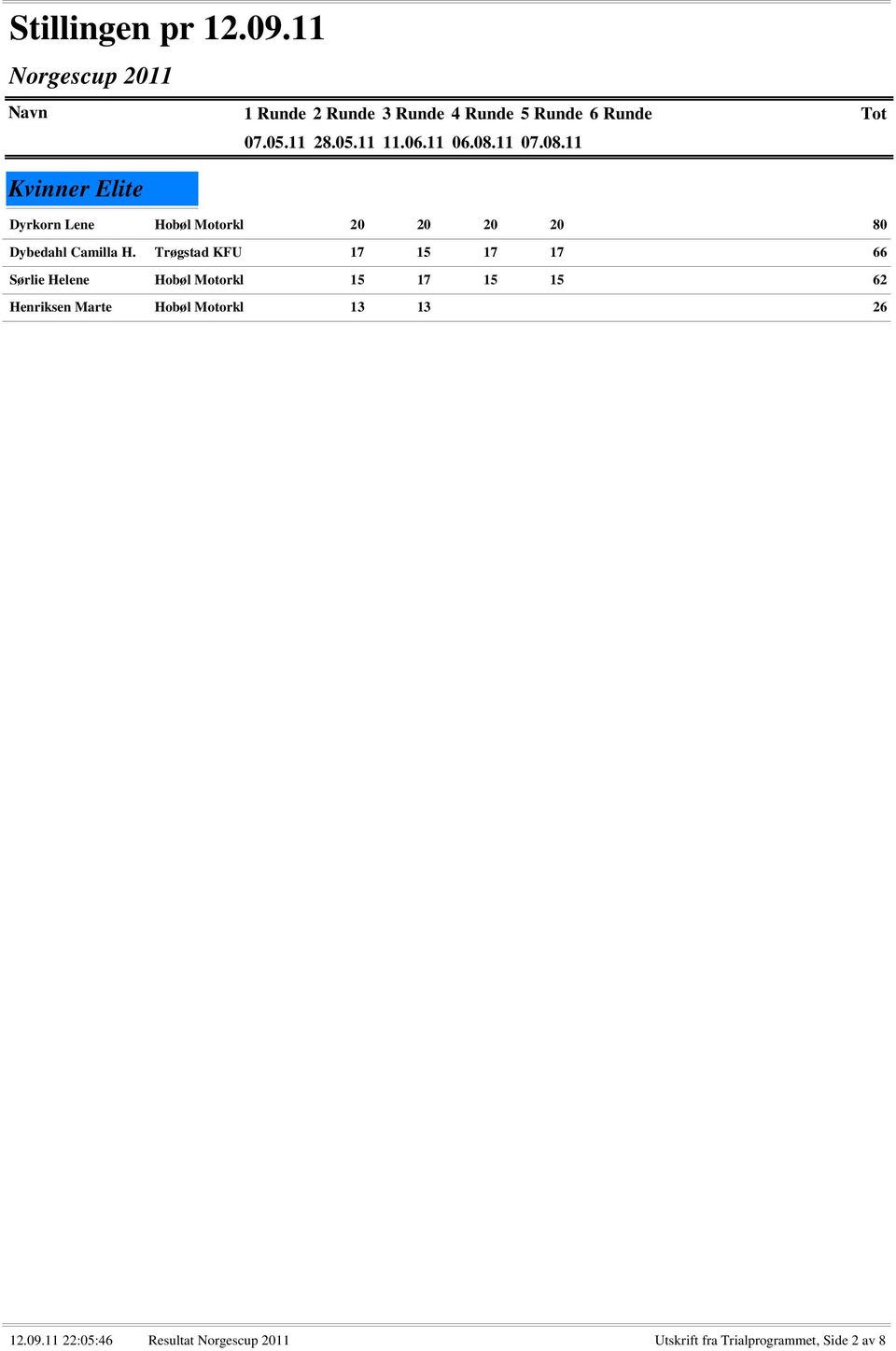 Trøgstad KFU 17 15 17 17 66 Sørlie Helene Hobøl Motorkl 15 17