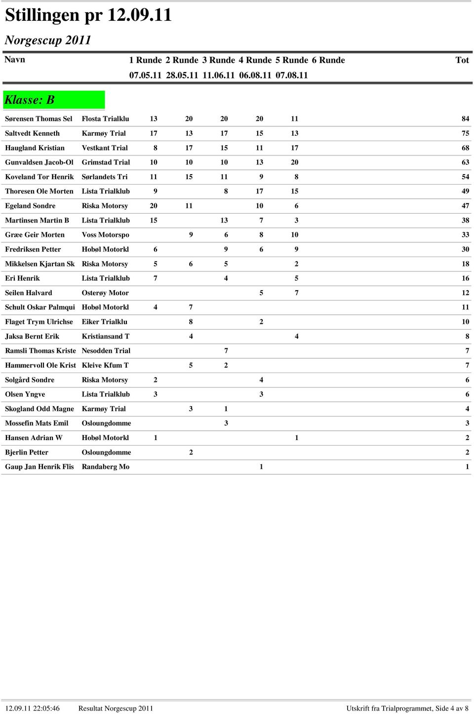 7 3 38 Græe Geir Morten Voss Motorspo 9 6 8 10 33 Fredriksen Petter Hobøl Motorkl 6 9 6 9 30 Mikkelsen Kjartan Sk Riska Motorsy 5 6 5 2 18 Eri Henrik Lista Trialklub 7 4 5 16 Seilen Halvard Osterøy