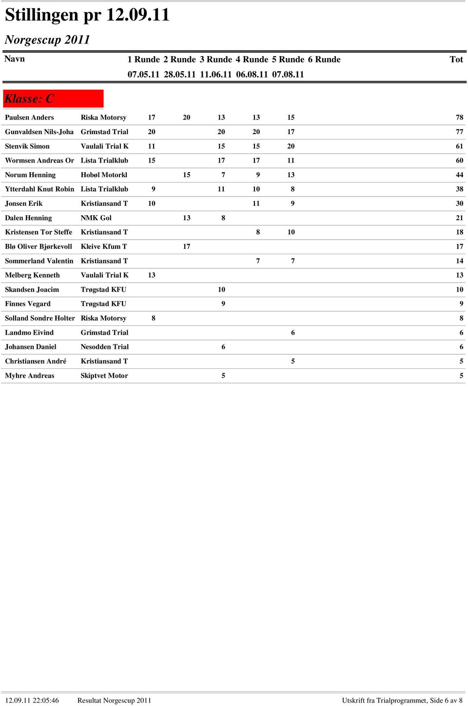 8 10 18 Blø Oliver Bjørkevoll Kleive Kfum T 17 17 Sommerland Valentin Kristiansand T 7 7 14 Melberg Kenneth Vaulali Trial K 13 13 Skandsen Joacim Trøgstad KFU 10 10 Finnes Vegard Trøgstad KFU 9 9