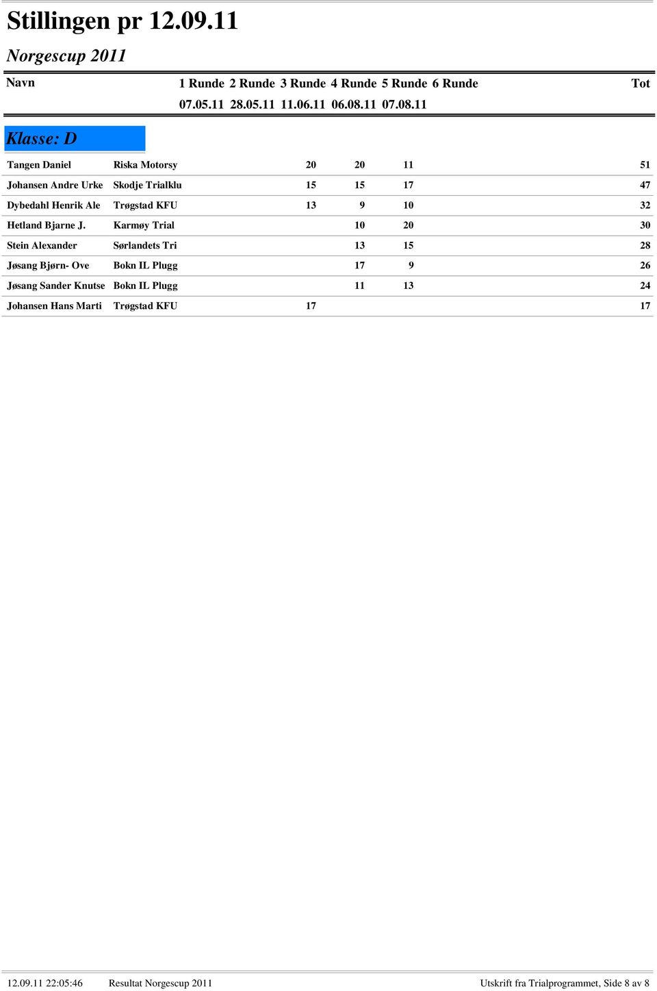 Karmøy Trial 10 20 30 Stein Alexander Sørlandets Tri 13 15 28 Jøsang Bjørn- Ove Bokn IL Plugg 17 9 26