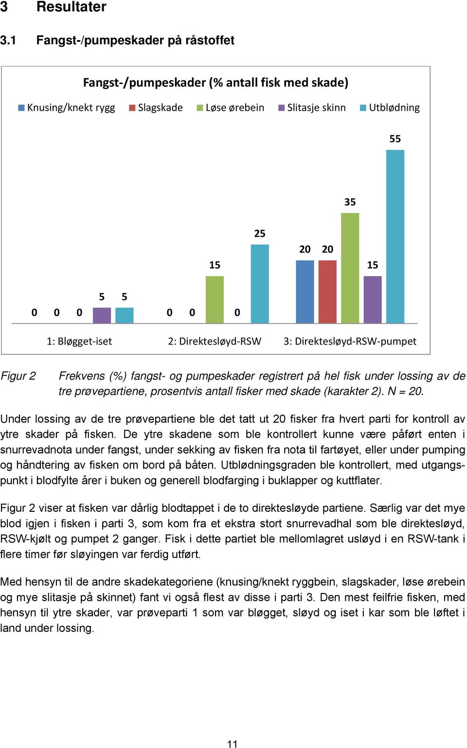 iset 2: Direktesløyd RSW 3: Direktesløyd RSW pumpet Figur 2 Frekvens (%) fangst- og pumpeskader registrert på hel fisk under lossing av de tre prøvepartiene, prosentvis antall fisker med skade