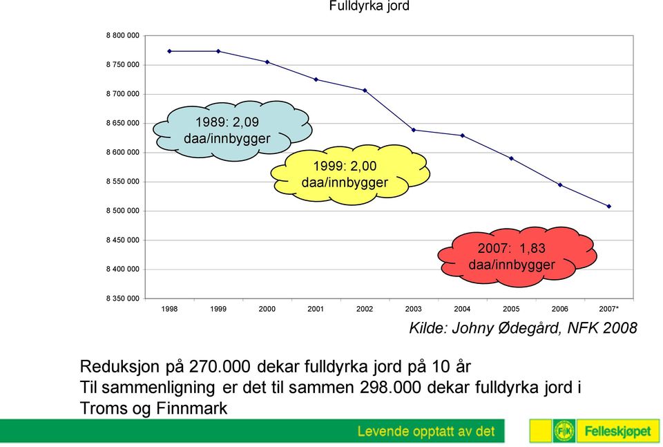 2000 2001 2002 2003 2004 2005 2006 2007* Kilde: Johny Ødegård, NFK 2008 Reduksjon på 270.