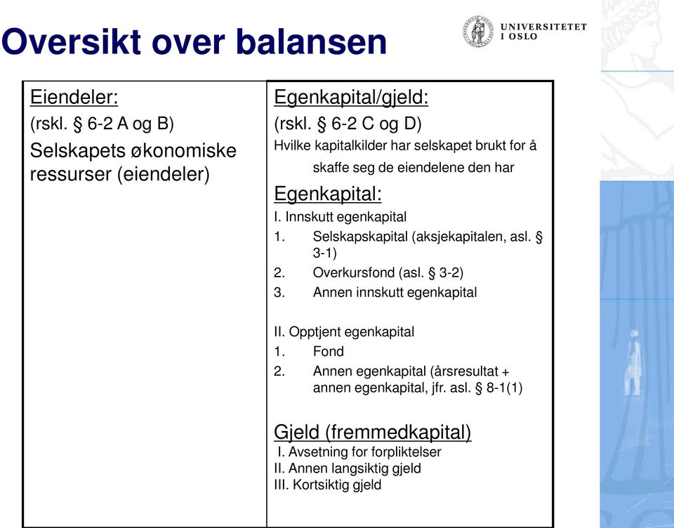 Selskapskapital (aksjekapitalen, asl. 3-1) 2. Overkursfond (asl. 3-2) 3. Annen innskutt egenkapital II. Opptjent egenkapital 1. Fond 2.