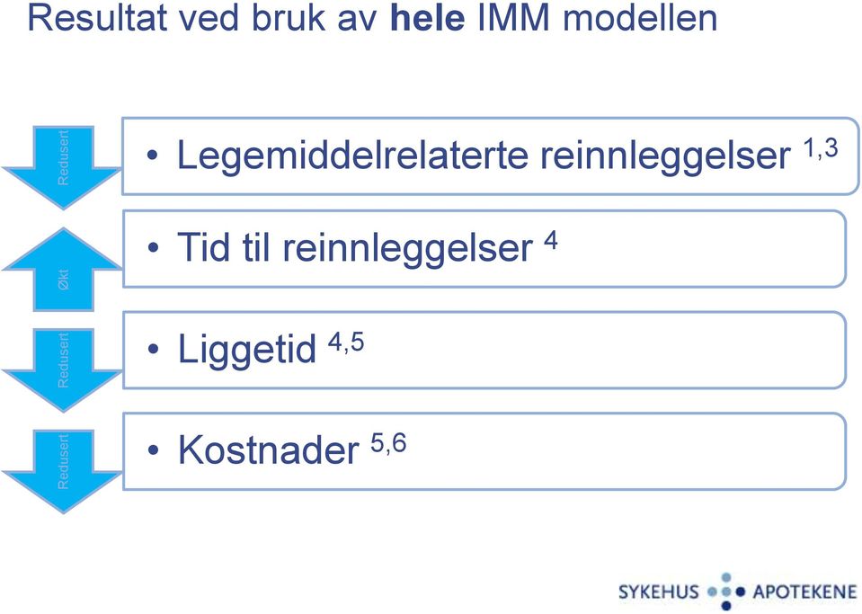 reinnleggelser 1,3 Tid til reinnleggelser 4