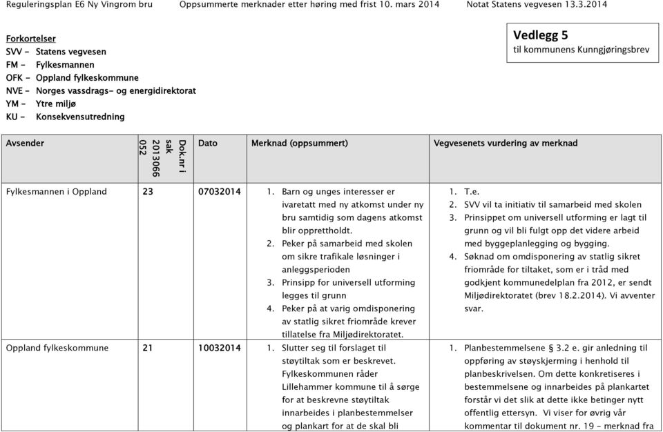 3.2014 Forkortelser SVV - Statens vegvesen FM - Fylkesmannen OFK - Oppland fylkeskommune NVE Norges vassdrags- og energidirektorat YM Ytre miljø KU - Konsekvensutredning Vedlegg 5 til kommunens