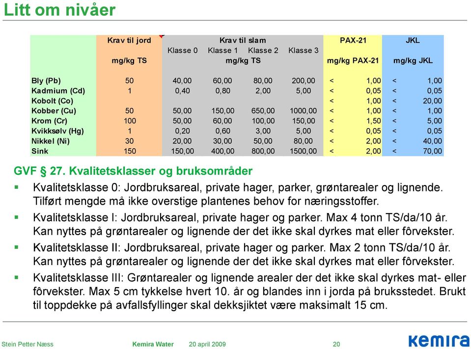 3,00 5,00 < 0,05 < 0,05 Nikkel (Ni) 30 20,00 30,00 50,00 80,00 < 2,00 < 40,00 Sink 150 150,00 400,00 800,00 1500,00 < 2,00 < 70,00 GVF 27.