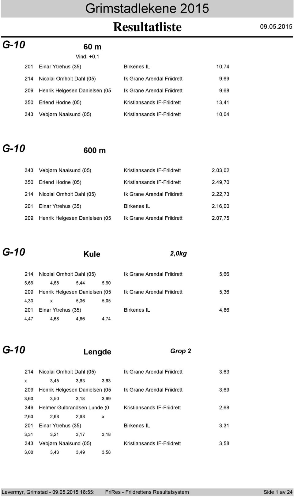 0,0 0 Erlend Hdne (0) Kristiansands IF-Friidrett.9,0 Niclai Omhlt Dahl (0) Ik Grane Arendal Friidrett., 0 Einar Ytrehus () Birkenes IL.,00 09 Henrik Helgesen Danielsen (0 Ik Grane Arendal Friidrett.