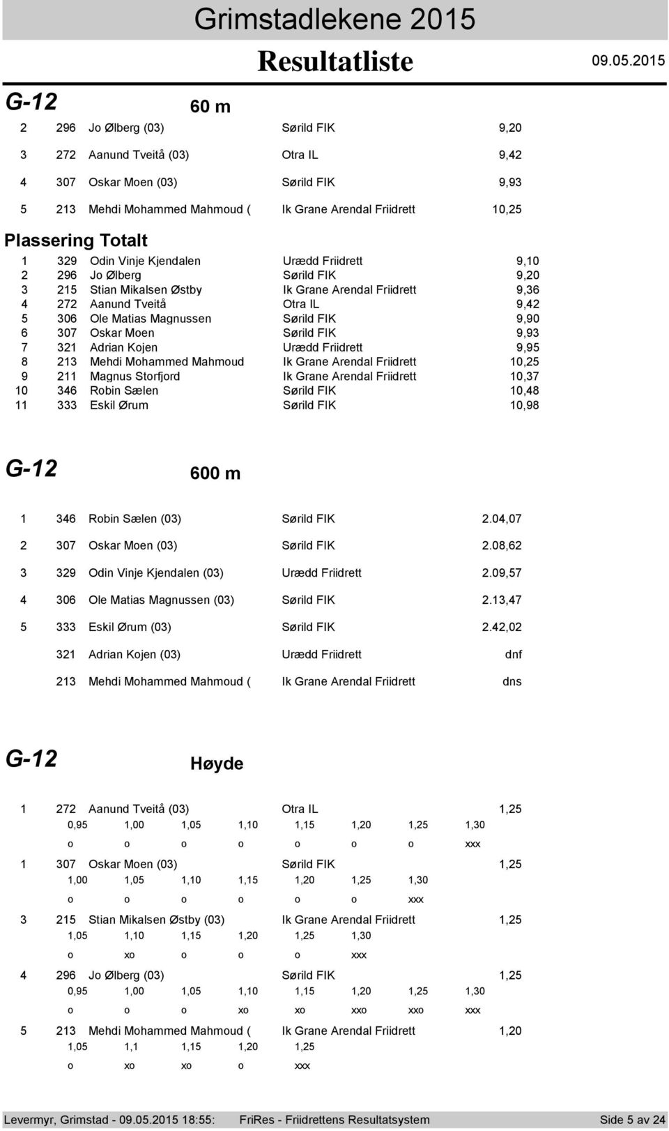 Men Sørild FIK 9,9 Adrian Kjen Urædd Friidrett 9,9 8 Mehdi Mhammed Mahmud Ik Grane Arendal Friidrett 0, 9 Magnus Strfjrd Ik Grane Arendal Friidrett 0, 0 Rbin Sælen Sørild FIK 0,8 Eskil Ørum Sørild