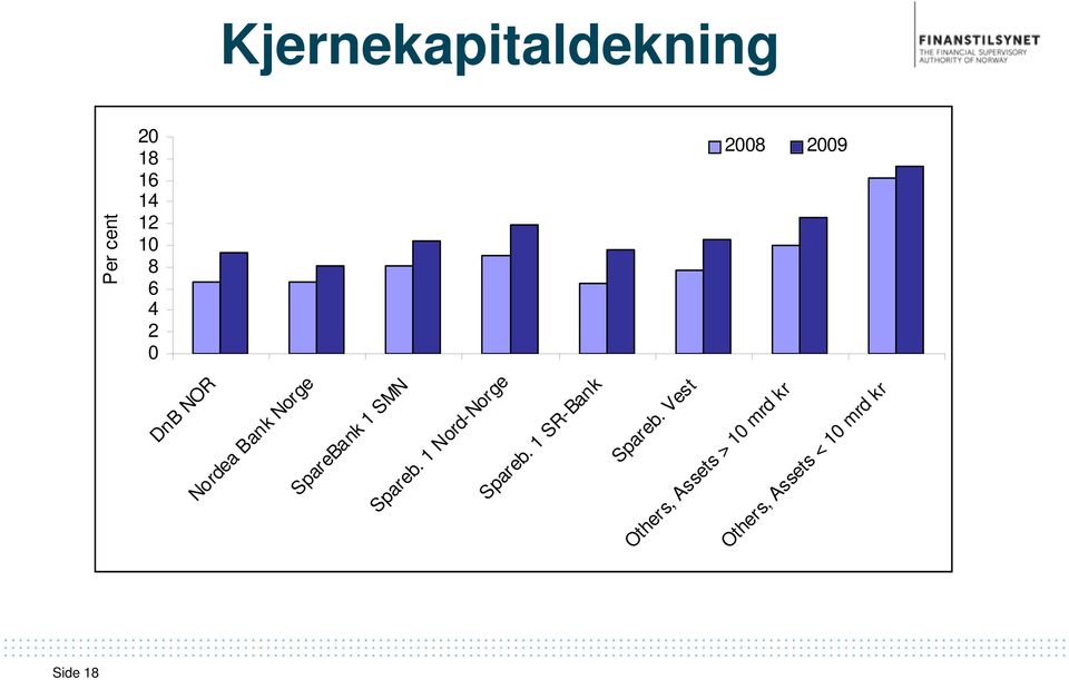 SpareBank 1 SMN Spareb. 1 Nord-Norge Spareb.