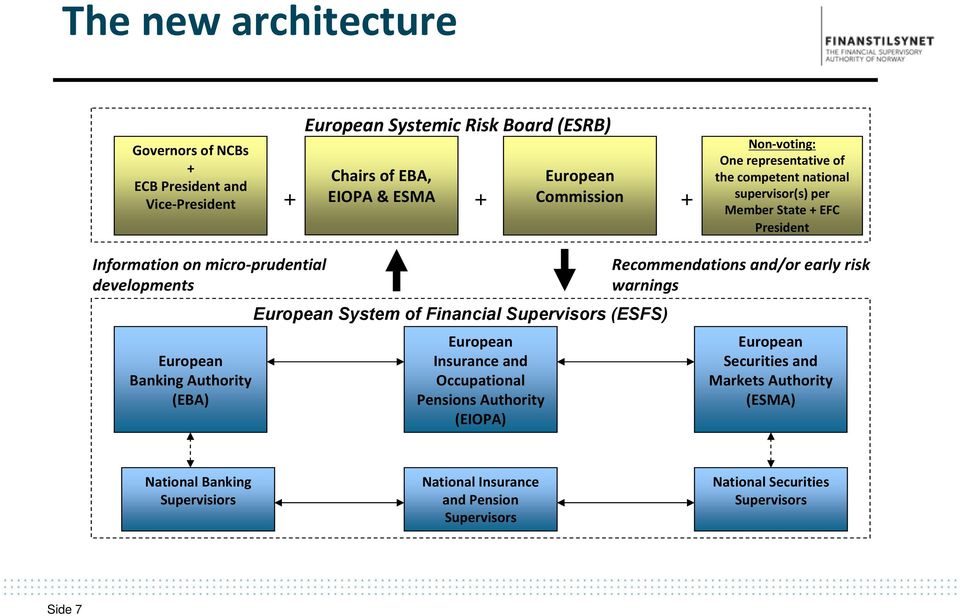Banking Authority (EBA) European System of Financial Supervisors (ESFS) European Insurance and Occupational Pensions Authority (EIOPA) Recommendations and/or early