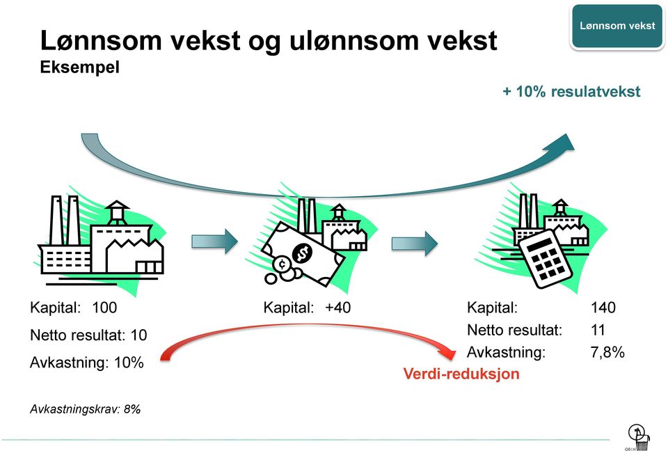 Avkastning: 10% Kapital: +40 Kapital: 140 Netto