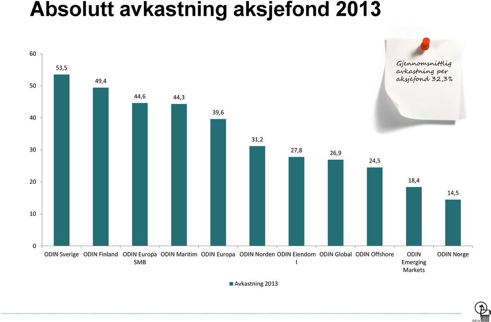 Sverige ODIN Finland ODIN Europa SMB ODIN Maritim ODIN Europa ODIN Norden ODIN