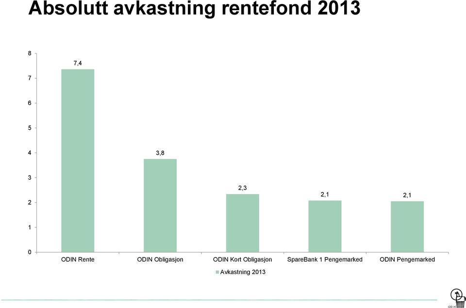 Obligasjon ODIN Kort Obligasjon SpareBank 1