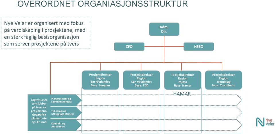 HSEQ Prosjektdirektør Region Sør-Østlandet Base: Longum Prosjektdirektør Region Sør-Vestlandet Base: TBD Prosjektdirektør Region Mjøsa