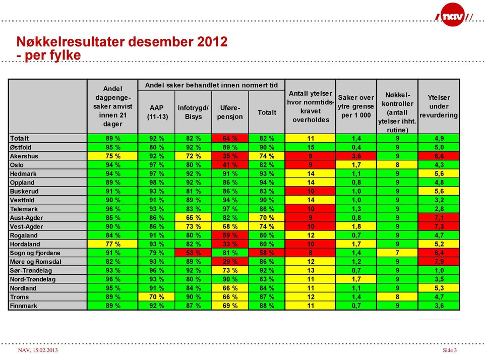 rutine) Ytelser under revurdering Totalt 89 % 92 % 82 % 64 % 82 % 11 1,4 9 4,9 Østfold 95 % 80 % 92 % 89 % 90 % 15 0,4 9 5,0 Akershus 75 % 92 % 72 % 35 % 74 % 9 3,6 9 6,6 Oslo 94 % 97 % 80 % 41 % 82