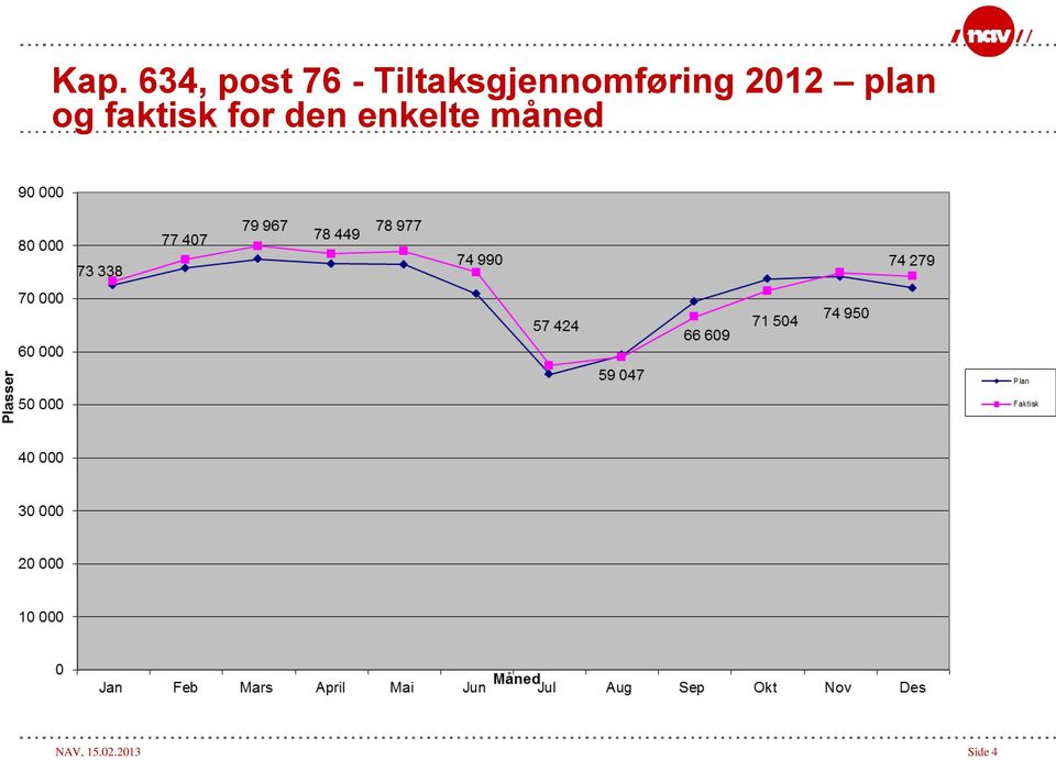 plan og faktisk for den