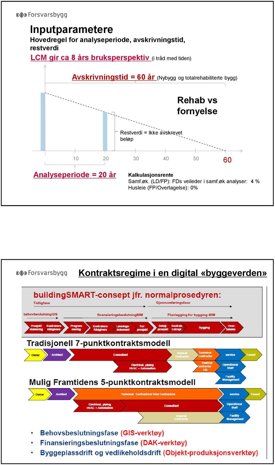 Restverdi = Ikke avskrevet beløp 10 20 30 40 50 60 Analyseperiode = 20 år Kalkulasjonsrente Samf.øk.